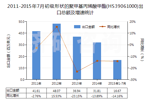 2011-2015年7月初級形狀的聚甲基丙烯酸甲酯(HS39061000)出口總額及增速統(tǒng)計